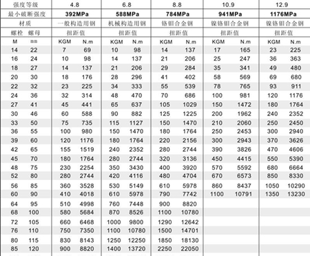 液壓扳手壓力扭矩對照表，點(diǎn)擊查看圖片
