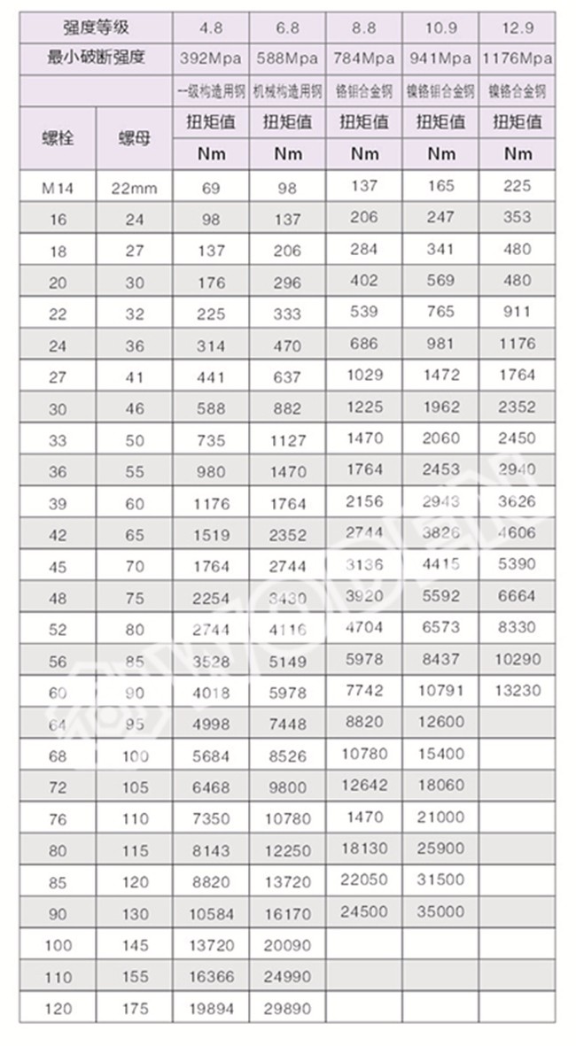 《螺栓預(yù)緊力推薦表》